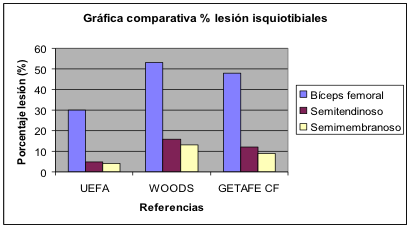 Lesiones Musculares en el Fútbol Epidemiología Mecanismo de