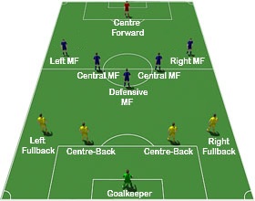 Resultado de imagen de sistema de juego 4-5-1 en el futbol