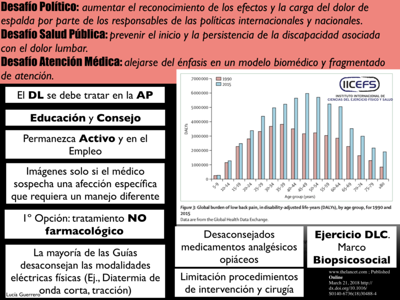 La para tratamiento lumbalgia farmacologico