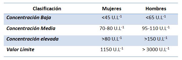 Ck enzima normales valores de