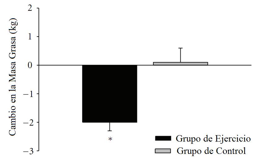 ejercicio intermitente de alta intensidad y pérdida de grasa