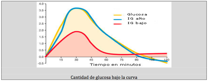 Índice Glucémico - Physical Training and Sport Índice Glucémico - Physical Training and Sport