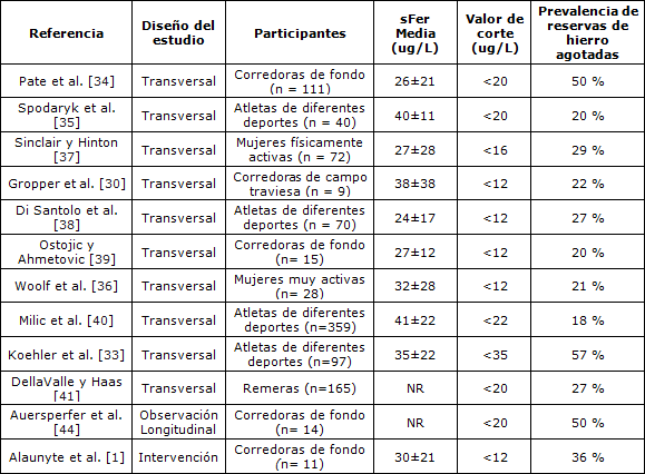 requerimientos nutricionales femeninos