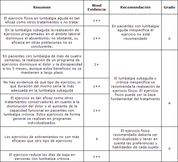 Dolor lumbar cronico tratamiento