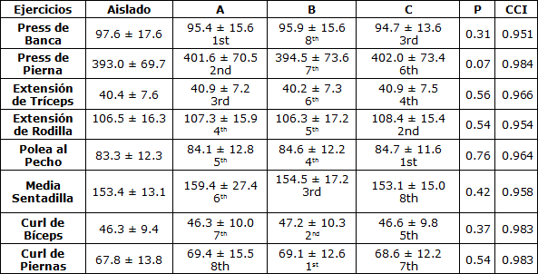 ¿hay Diferencias Entre Las Cargas De 1rm Determinadas En Tests Aislados Y Las Determinadas Enemk 6441