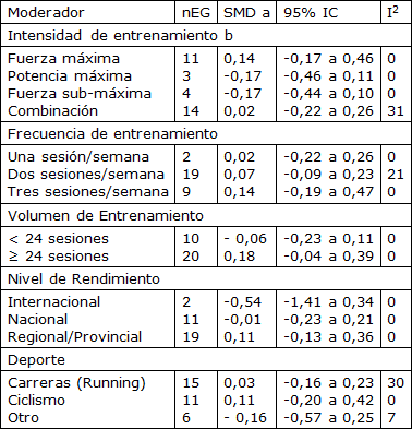 Entrenamiento De La Fuerza Para Rendimientos De Media Y Larga Distancia ...