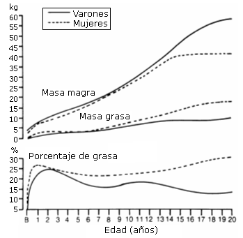 Evolucion grafica de perdida de peso y masa muscular