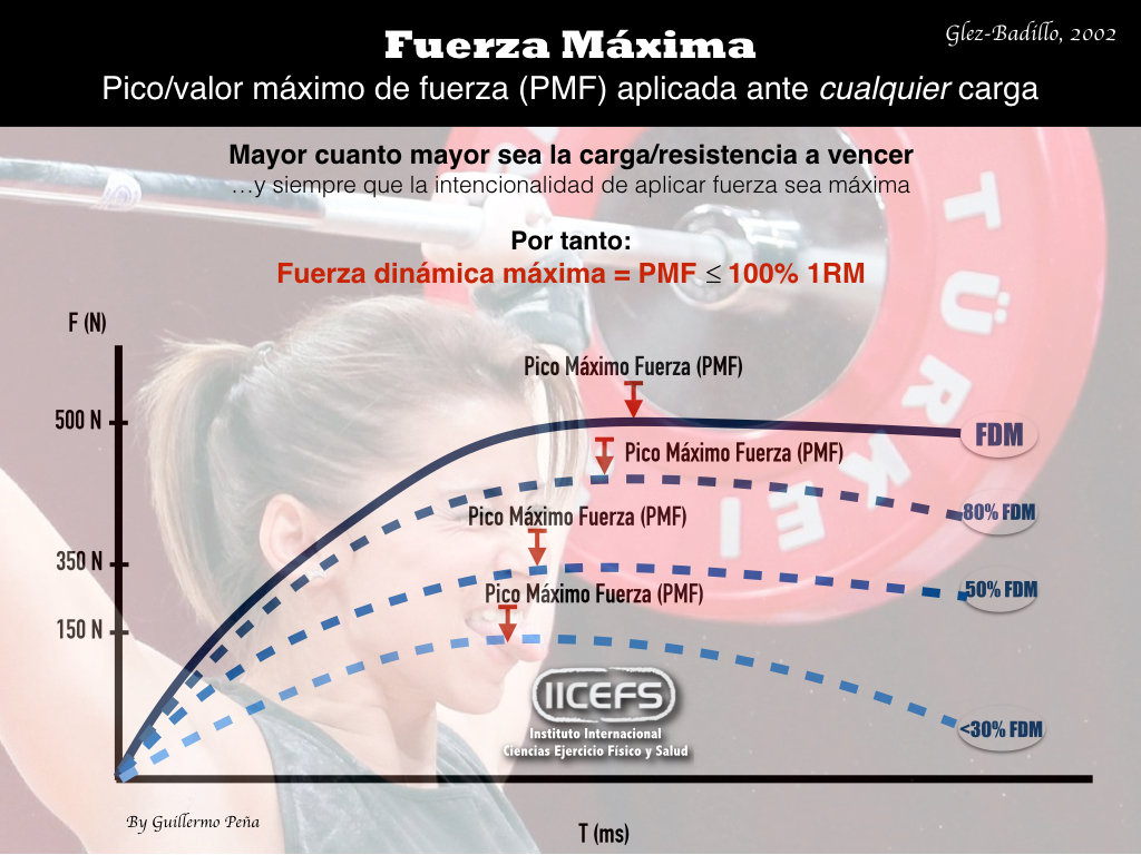 ¿Concepción reduccionista del término "fuerza máxima"?