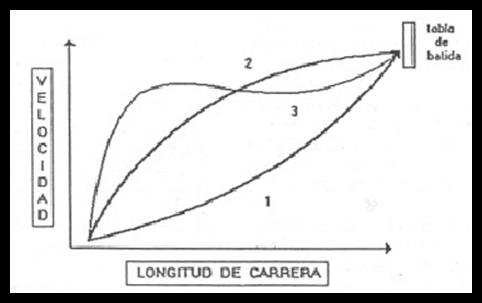 Formas de aceleración en los saltos horizontales (Bravo et al., 1992)