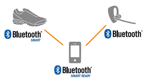 Figura 1: Diferentes tipos de dispositivos según su conectividad bluetooth