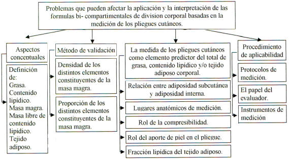 Revision Analitica Sobre La Utilizacion De Los Pliegues Cutaneos